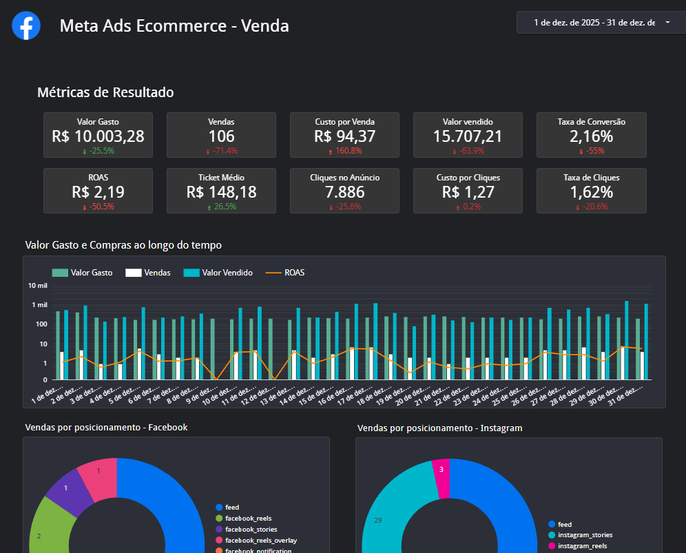 Dashboard Meta Ads Vendas
