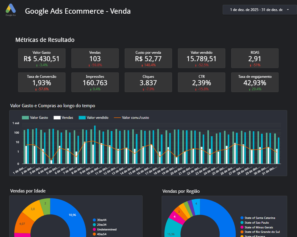 Dashboard Google Ads Vendas