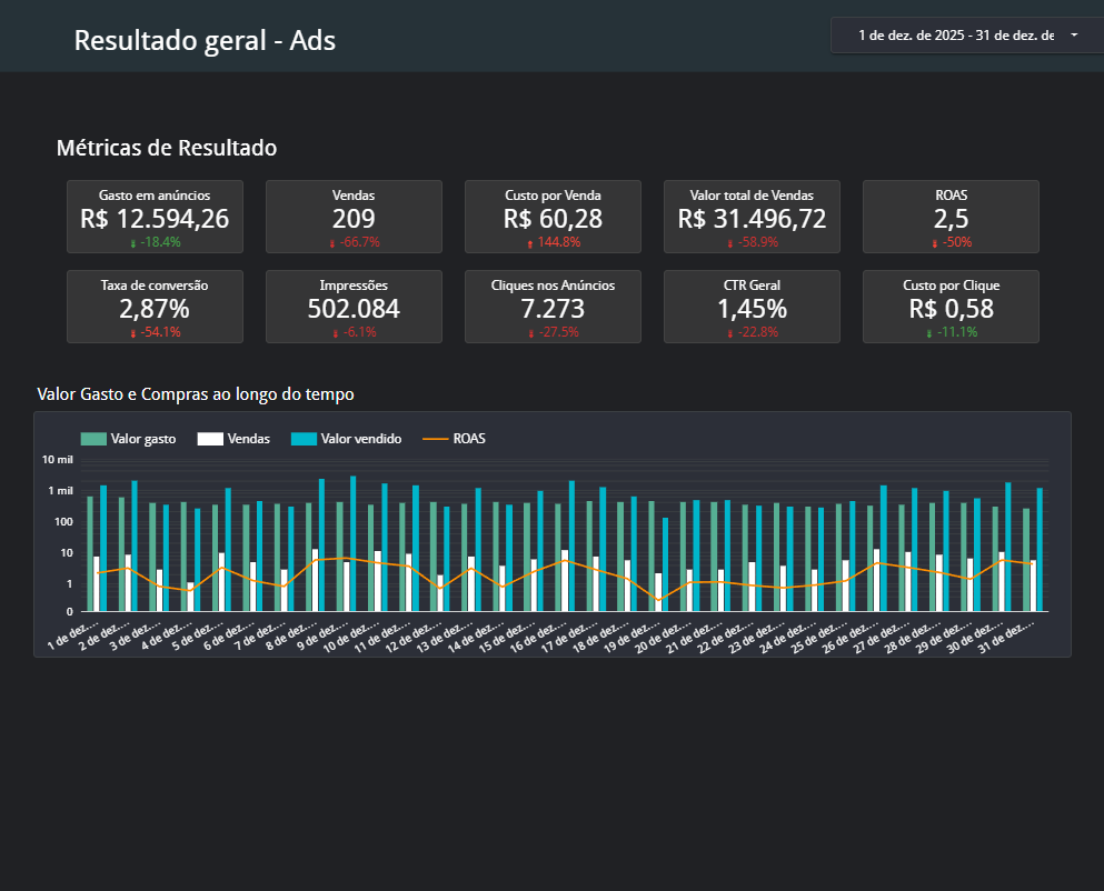 Dashboard Mestre