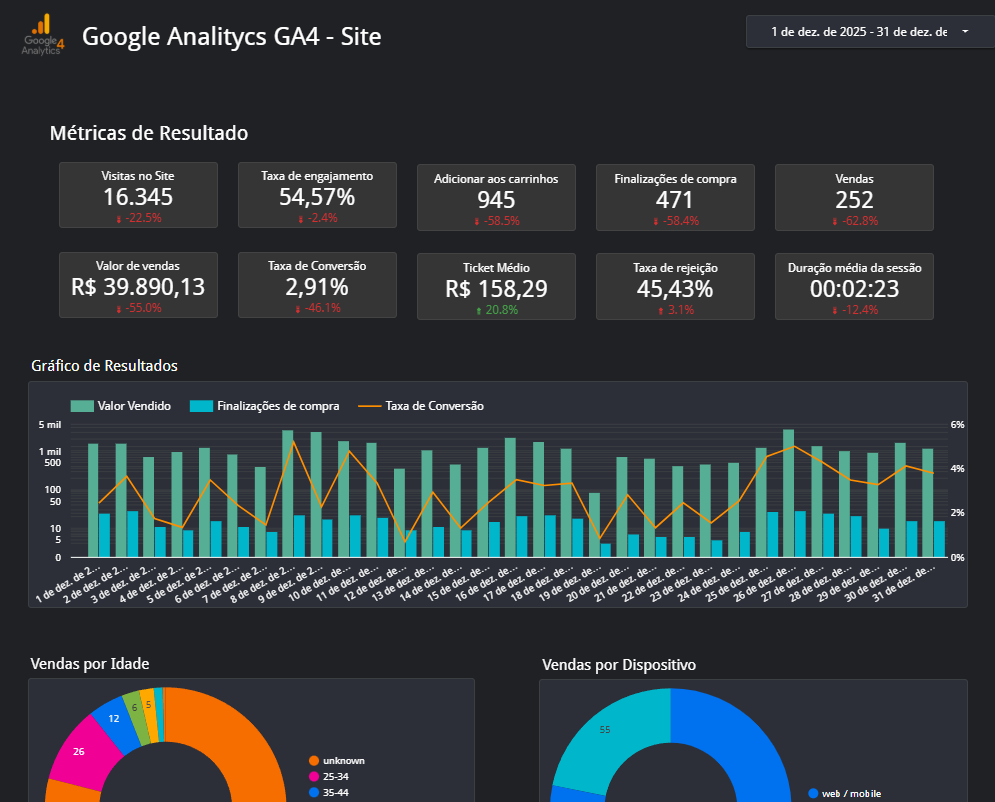 Dashboard Google Analytics