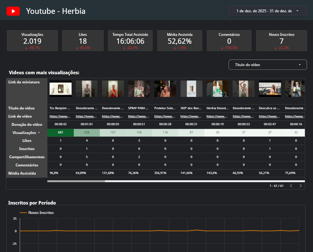 Dashboard YouTube