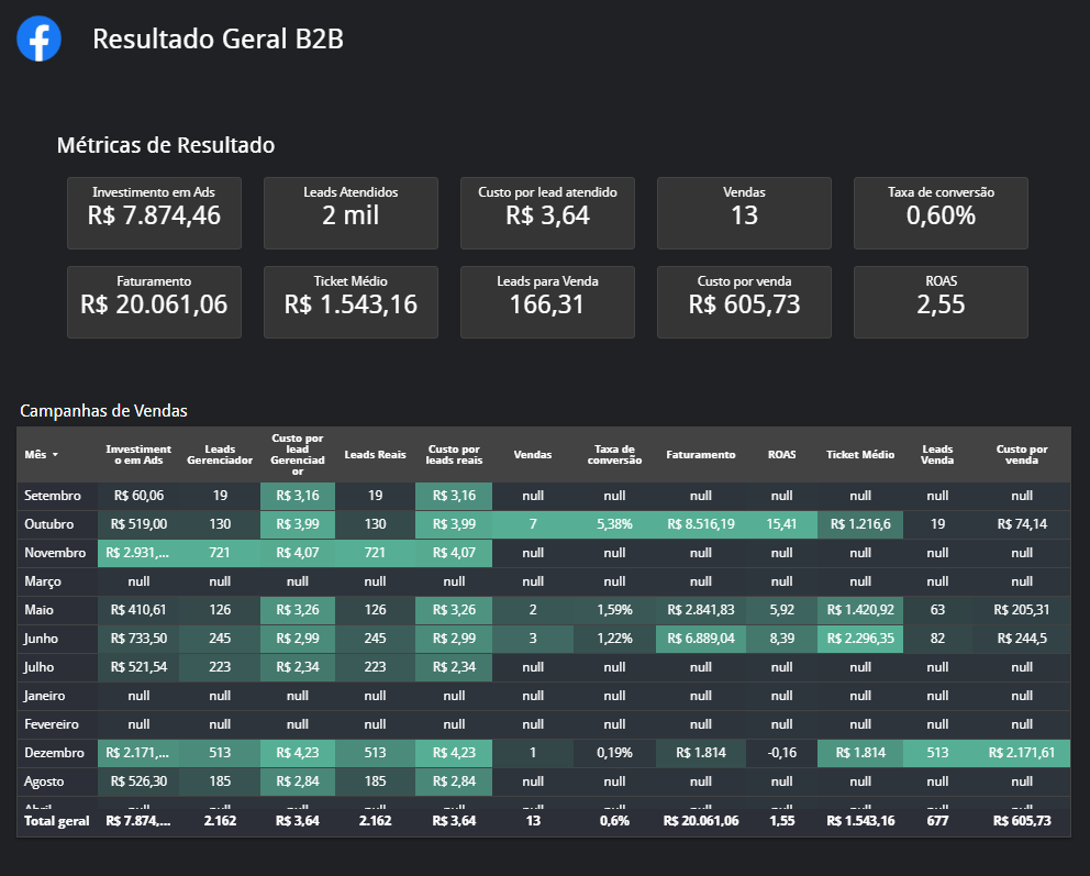 Dashboard Campanhas de Mensagens