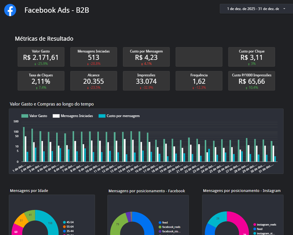 Dashboard Meta Mensagens